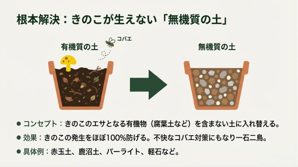 きのこのエサとなる有機物を含む土 と、発生をほぼ100%防げる赤玉土・鹿沼土などの無機質の土 の違いを比較したイラスト