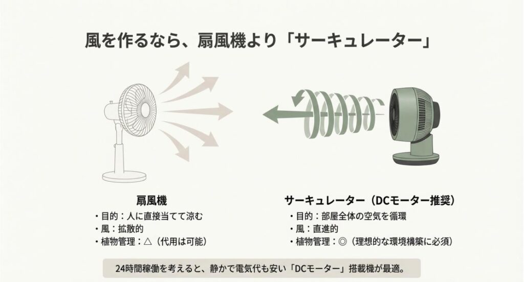 拡散する風の扇風機と、直進する風で部屋全体を循環させるサーキュレーターの違い