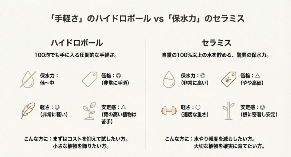 ハイドロボール（安価・軽量）とセラミス（高い保水力・安定感）のメリット・デメリットを比較したスライド