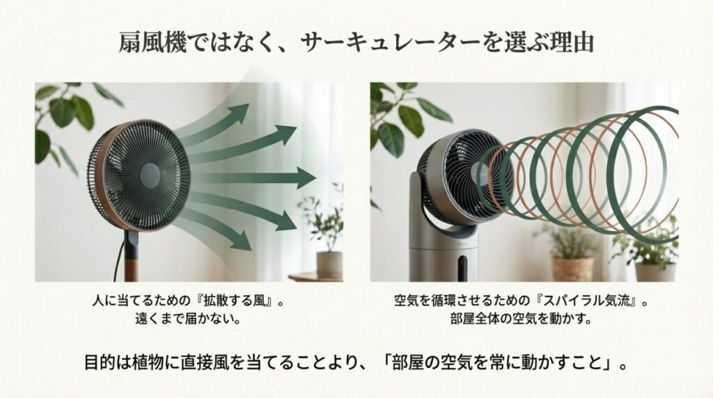 人を冷やすための広がる風を送る扇風機と、空気を循環させるための直進性が強い風を送るサーキュレーターの比較