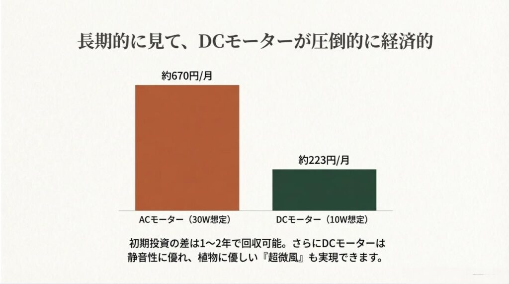 24時間稼働させた場合のACモーター（約670円）とDCモーター（約223円）の電気代の差を示すグラフ