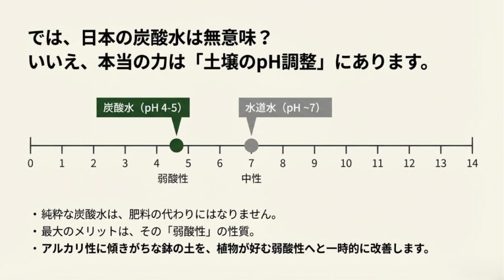 炭酸水(pH 4-5、弱酸性)と水道水(pH~7、中性)を比較したpHスケールの図