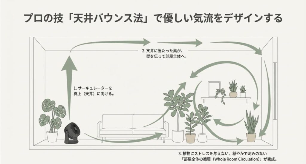 サーキュレーターを天井に向け、壁を伝って部屋全体に優しい気流を作る天井バウンス法の図解