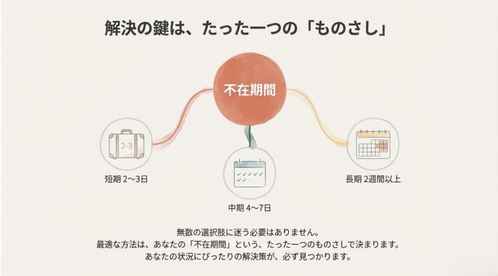 旅行の不在期間（短期2〜3日、中期4〜7日、長期2週間以上）という「ものさし」で最適な方法を決めるための図解