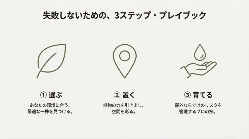 失敗しないための3ステップ・プレイブック。1.選ぶ、2.置く、3.育てるの流れを解説