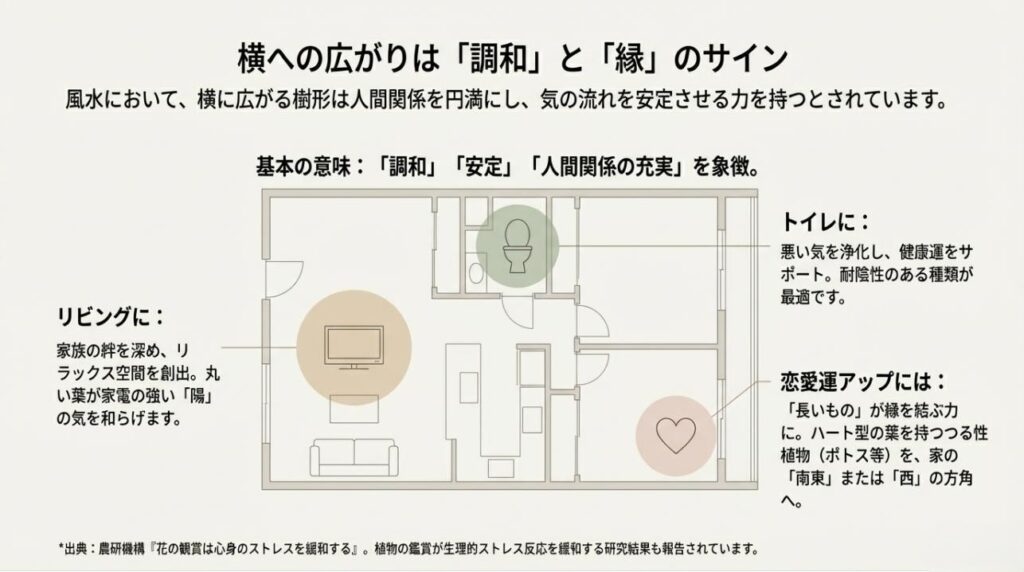 トイレやリビングの間取り図と、調和や人間関係の安定をもたらす風水的な意味を解説したスライド
