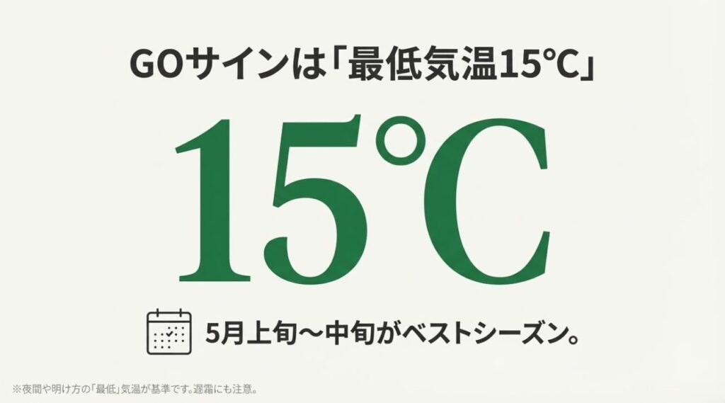 観葉植物を屋外に出すタイミングの基準となる最低気温15℃を示すタイポグラフィ