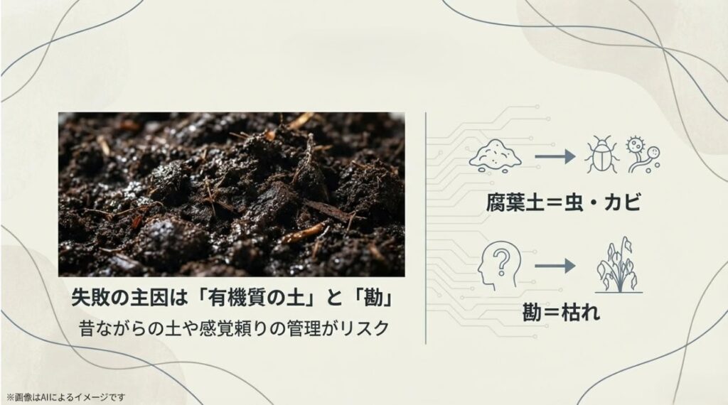 腐葉土が虫やカビを呼び、勘に頼ることが枯れを招くという相関図を示したスライド