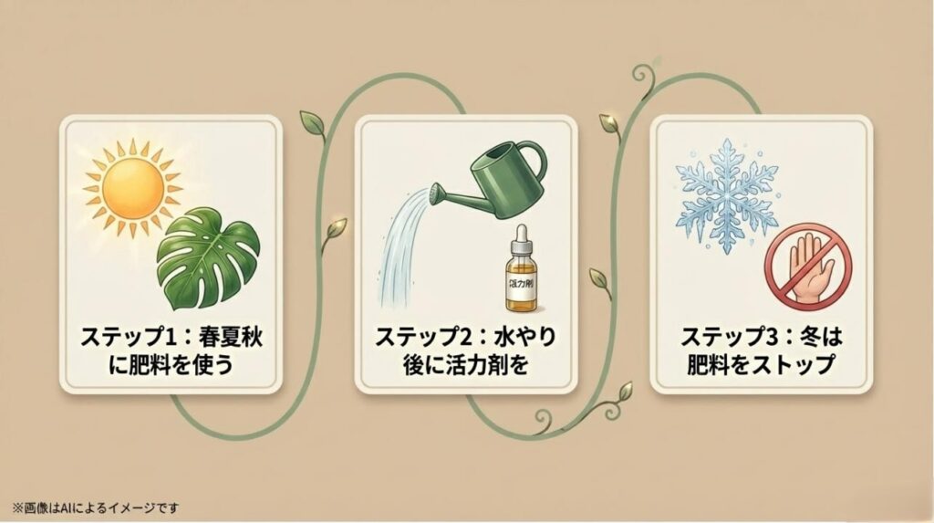 春夏秋は肥料、水やり後に活力剤、冬は肥料をストップするという、季節に合わせた管理手順の解説図