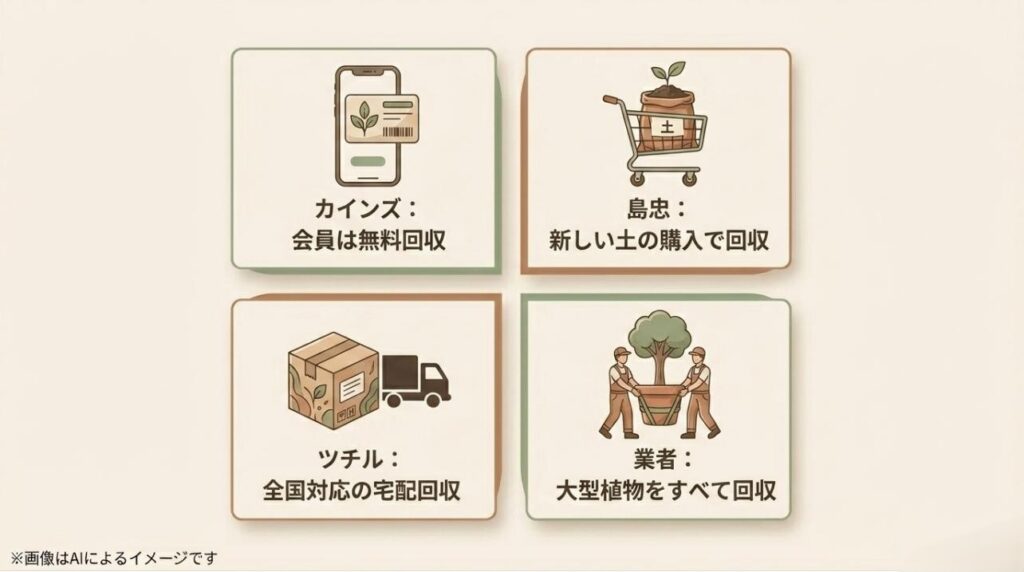 ホームセンター（カインズ・島忠）、宅配回収のツチル、大型専門業者など、代表的な回収サービスのアイコンと特徴まとめ