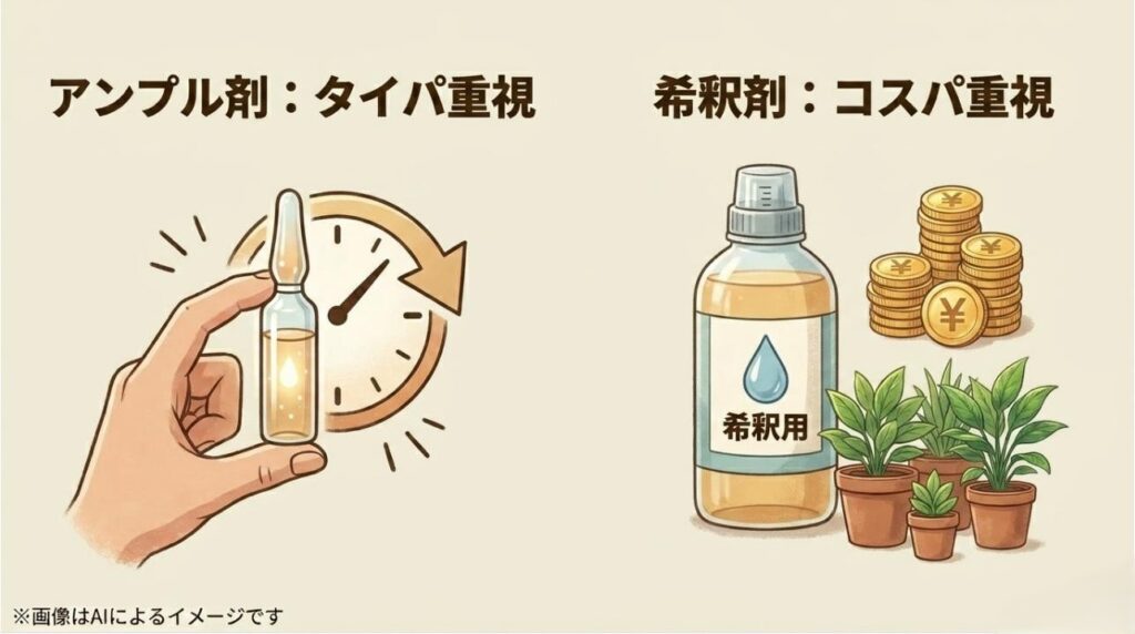 手軽さを象徴する時計（アンプル剤）と、経済性を象徴するコイン（希釈剤）を並べた、ライフスタイルに合わせた選び方の比較図